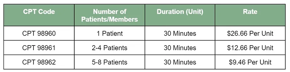 Chart showing medi-cal billing codes for CHW services.