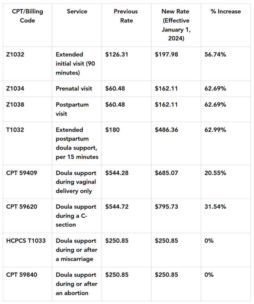 CPT/Billing Code Service Previous  Rate New Rate  (Effective January 1, 2024) % Increase Z1032 Extended initial visit (90 minutes) $126.31 $197.98 56.74% Z1034 Prenatal visit $60.48 $162.11 62.69% Z1038 Postpartum visit $60.48 $162.11 62.69% T1032 Extended postpartum doula support, per 15 minutes $180 $486.36 62.99% CPT 59409 Doula support during vaginal delivery only $544.28 $685.07 20.55% CPT 59620 Doula support during a C-section $544.72 $795.73 31.54% HCPCS T1033 Doula support during or after a miscarriage $250.85 $250.85 0% CPT 59840 Doula support during or after an abortion $250.85 $250.85 0%